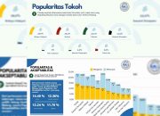 Popularitas Bacalon Wali Kota Malang versi LAPODA: Wahyu Hidayat Tertinggi, Sutiaji Potensial